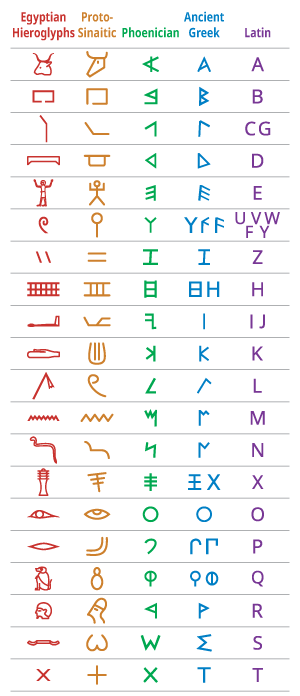 Chart showing the progression from Egyptian hieroglyphs to Latin alphabet letters.