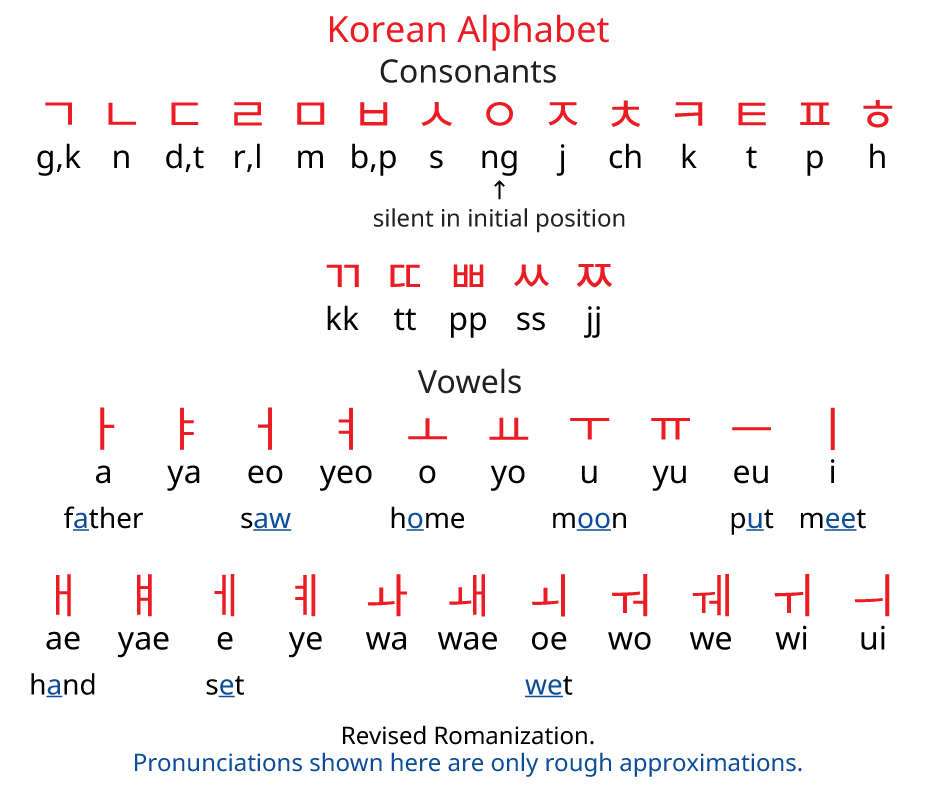 How Does The Korean Alphabet Work