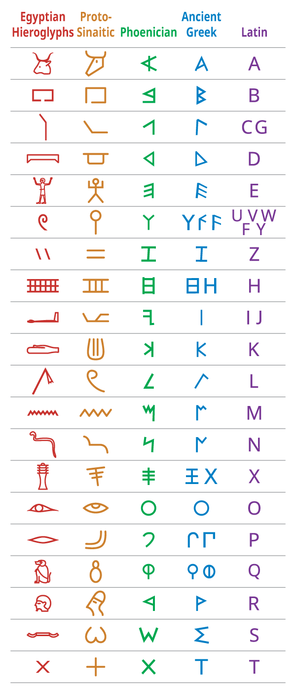 ancient egyptian hieroglyphics alphabet chart