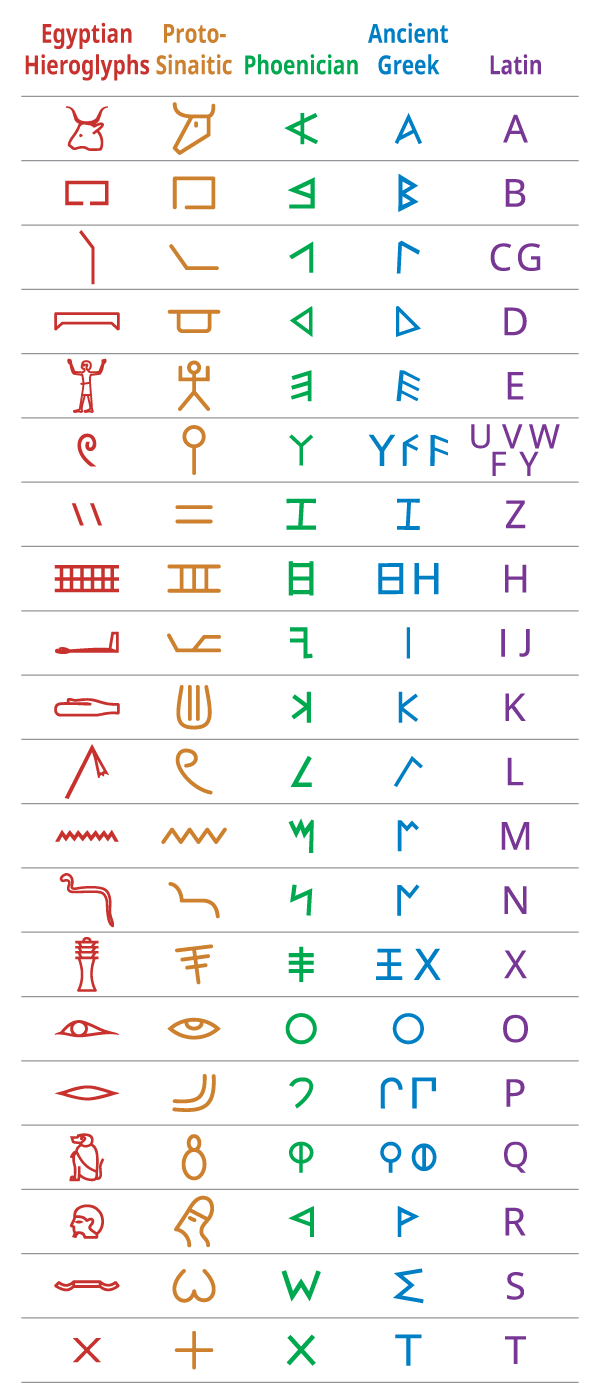 Egyptian Hieroglyphs To Latin Alphabet