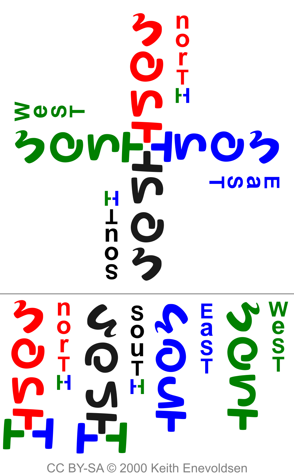 North/South/East/West