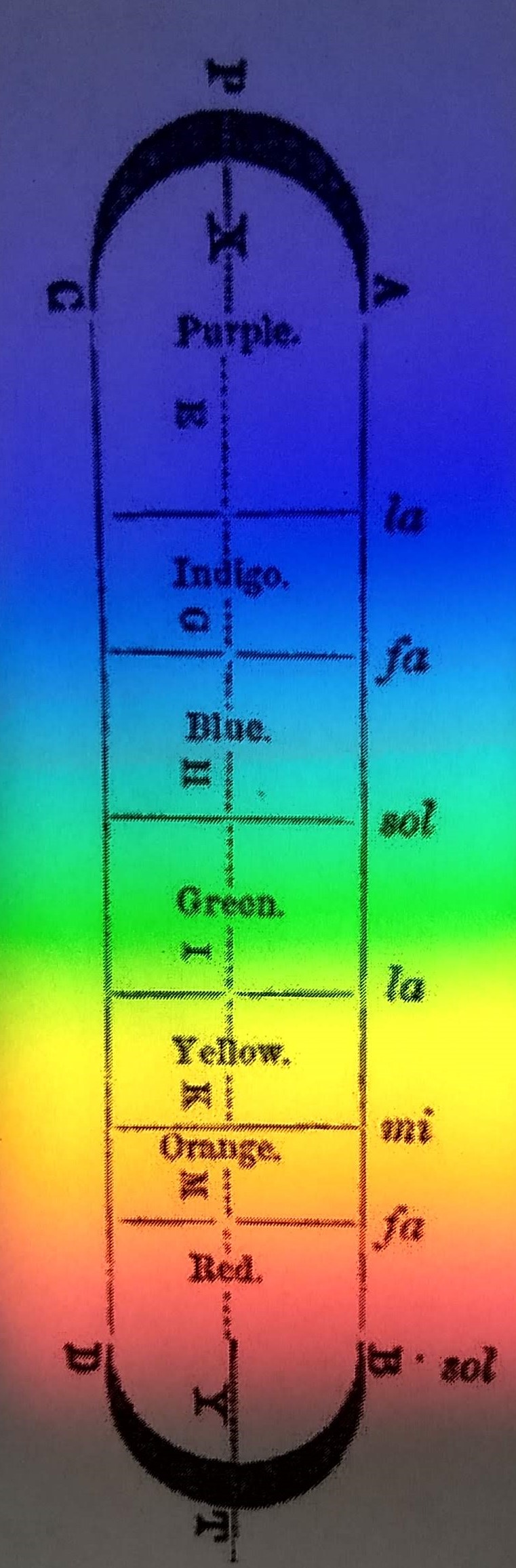 Newton's prismatic colors diagram with a prismatic spectrum