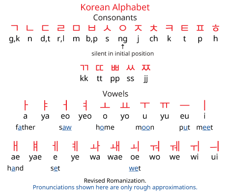 韓国語のアルファベット
