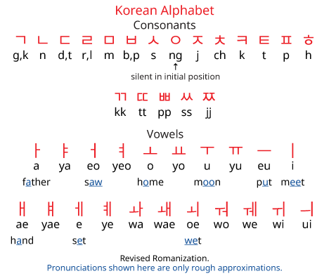 Korean To English Alphabet Chart