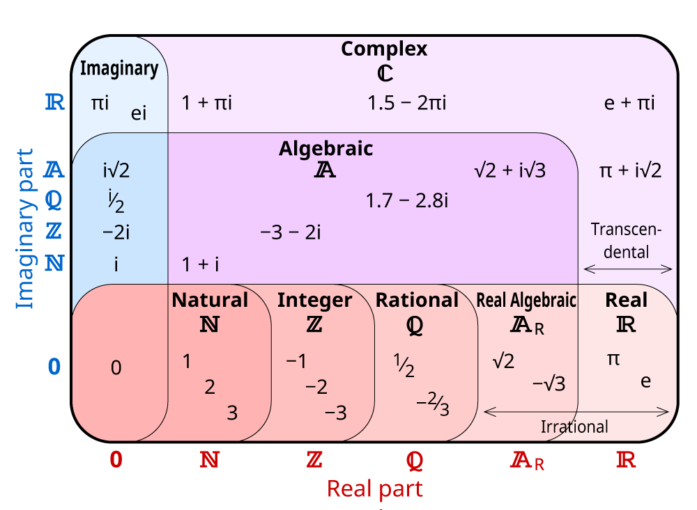 Complex Number Set Diagram showing imaginary part graphed against real part
