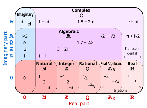 complex number set notation