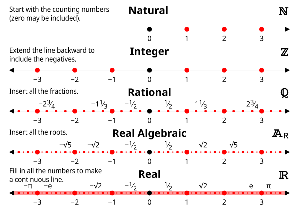 Real Numbers Chart Worksheet