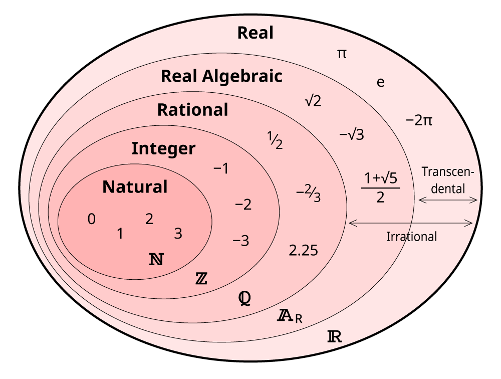 Venn Diagram Of All Number Sets