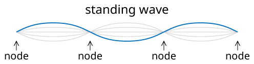 Standing Waves in Strings
