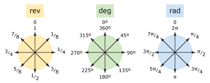 Radians To Degrees Chart