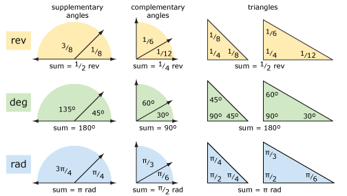 Angle Degree Chart